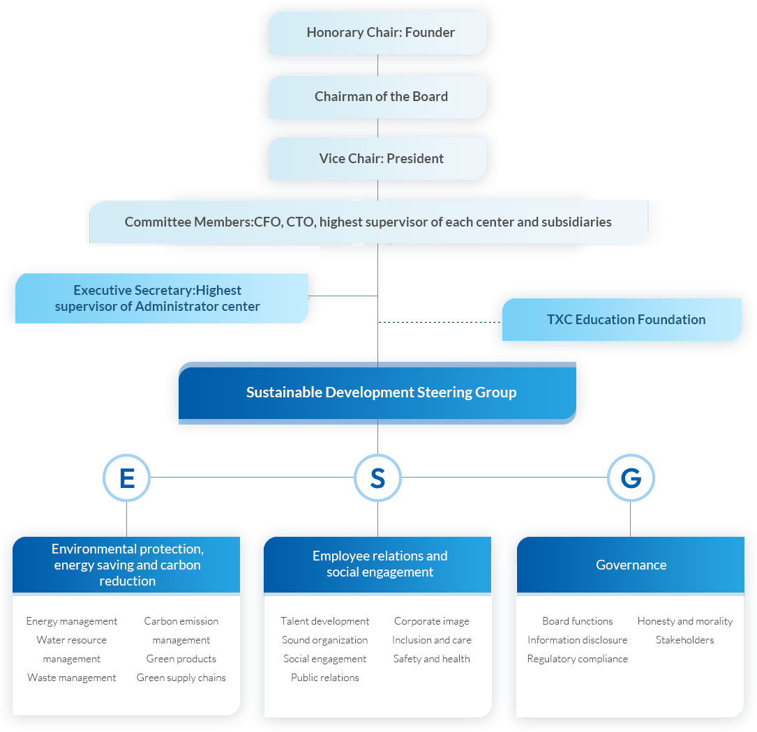 ESG的官網架構圖(更新英文)