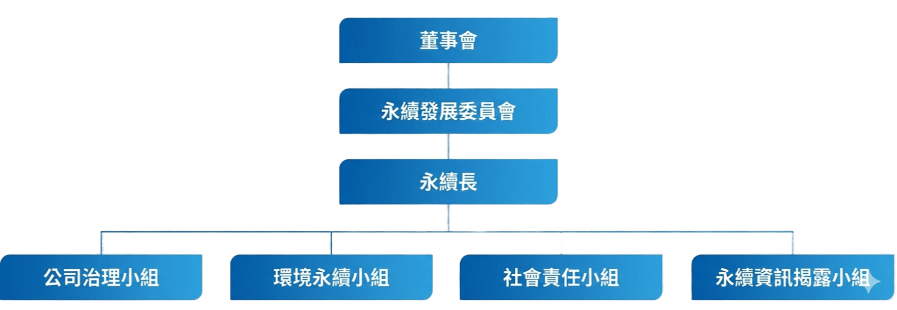 晶技ESG組織圖去背中文版